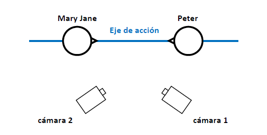 El eje de accin (figura 5)